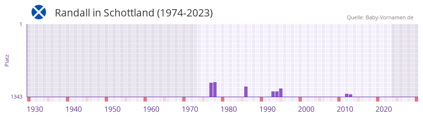 Randall in der Vornamen-Hitliste von Schottland (1974-2023)