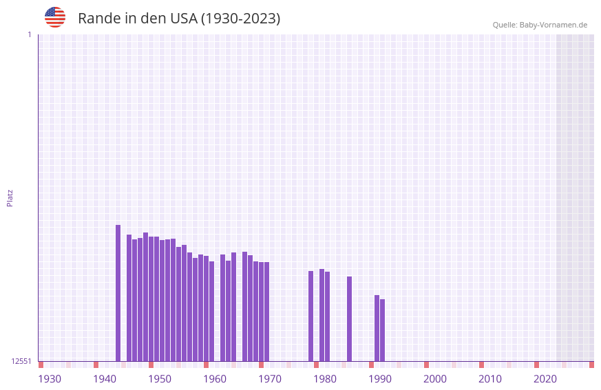 Rande in der Vornamen-Hitliste von den USA (1930-2023) Rande in der Vornamen-Hitliste von den USA (1930-2023)