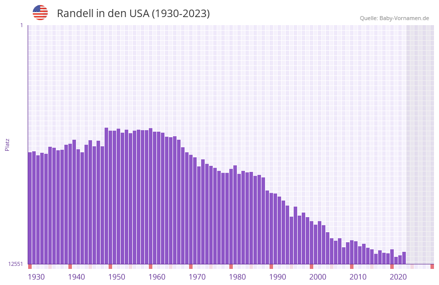 Randell in der Vornamen-Hitliste von den USA (1930-2023) Randell in der Vornamen-Hitliste von den USA (1930-2023)