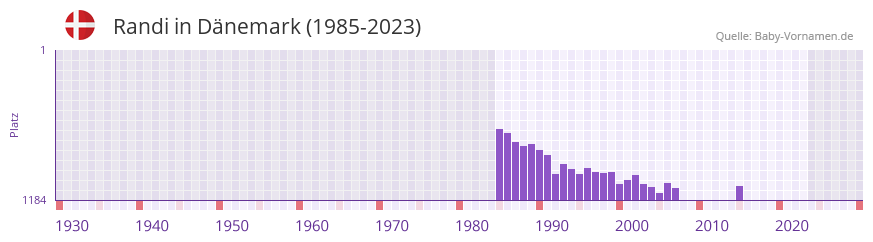 Randi in der Vornamen-Hitliste von Dänemark (1985-2023) Randi in der Vornamen-Hitliste von Dänemark (1985-2023)