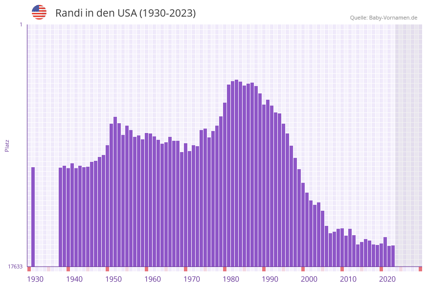 Randi in der Vornamen-Hitliste von den USA (1930-2023) Randi in der Vornamen-Hitliste von den USA (1930-2023)