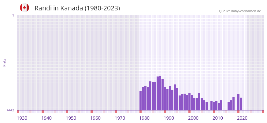Randi in der Vornamen-Hitliste von Kanada (1980-2023) Randi in der Vornamen-Hitliste von Kanada (1980-2023)