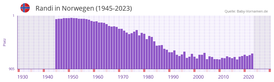 Randi » Name mit Bedeutung, Herkunft, Beliebtheit & mehr