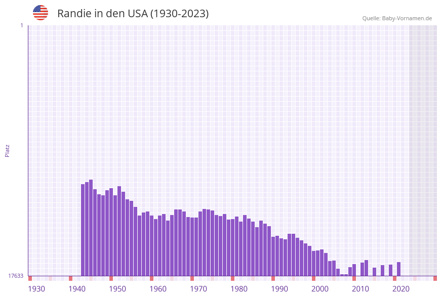 Randie in der Vornamen-Hitliste von den USA (1930-2023)
