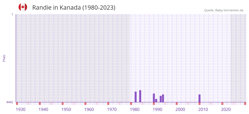 Randie in der Vornamen-Hitliste von Kanada (1980-2023)