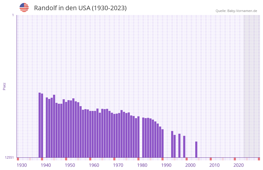 Randolf in der Vornamen-Hitliste von den USA (1930-2023) Randolf in der Vornamen-Hitliste von den USA (1930-2023)