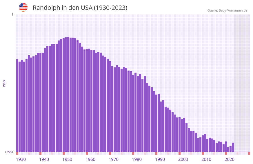 Randolph in der Vornamen-Hitliste von den USA (1930-2023)
