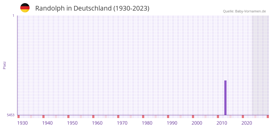 Randolph in der Vornamen-Hitliste von Deutschland (1930-2023)