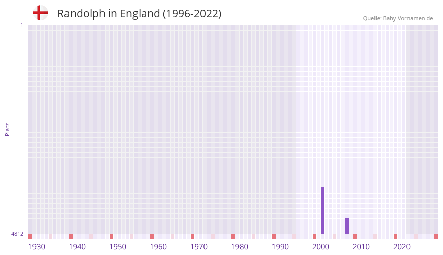 Randolph in der Vornamen-Hitliste von England (1996-2022)