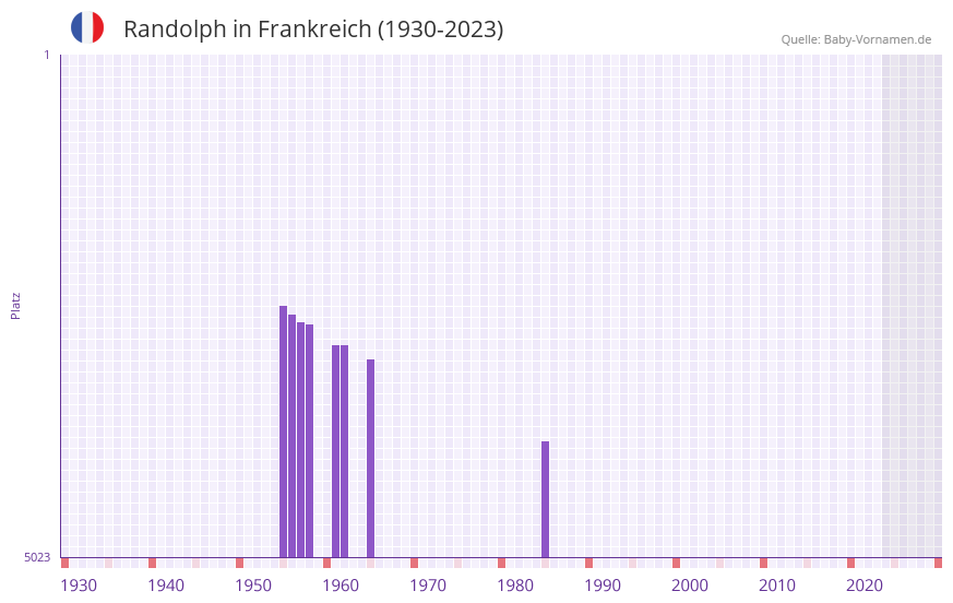 Randolph in der Vornamen-Hitliste von Frankreich (1930-2023)
