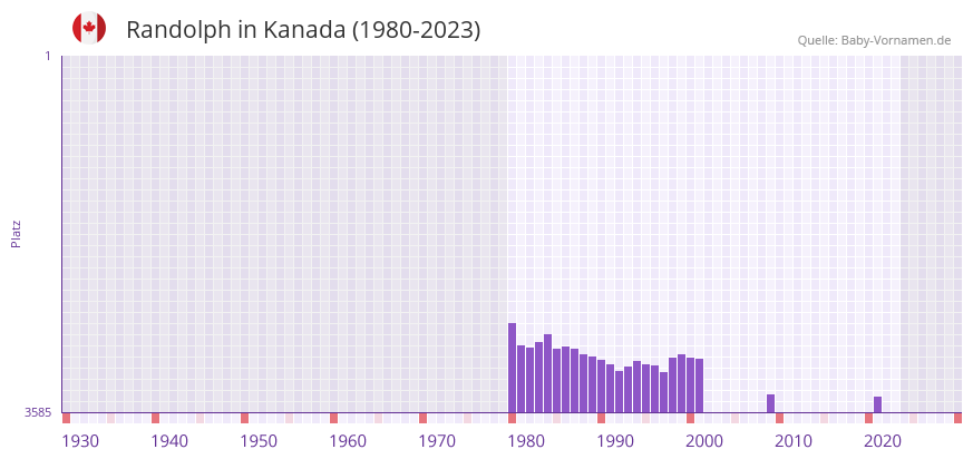Randolph in der Vornamen-Hitliste von Kanada (1980-2023)