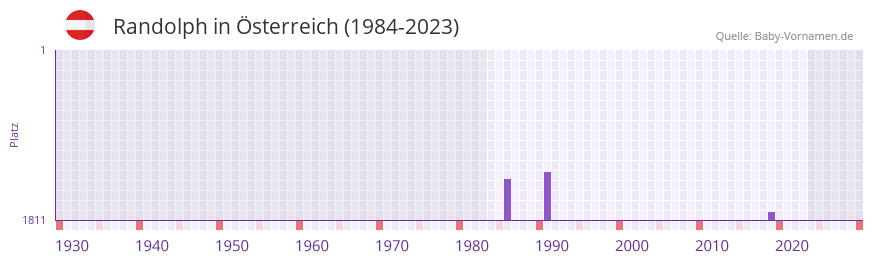 Randolph in der Vornamen-Hitliste von sterreich (1984-2023)