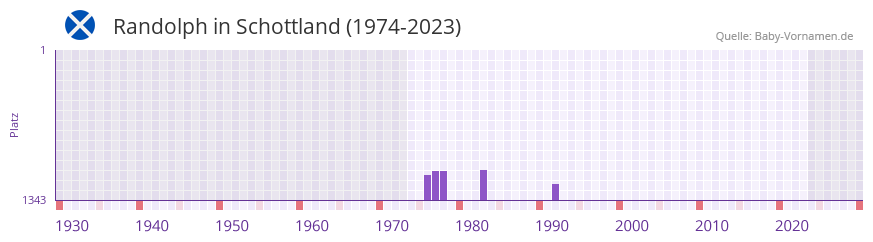 Randolph in der Vornamen-Hitliste von Schottland (1974-2023)