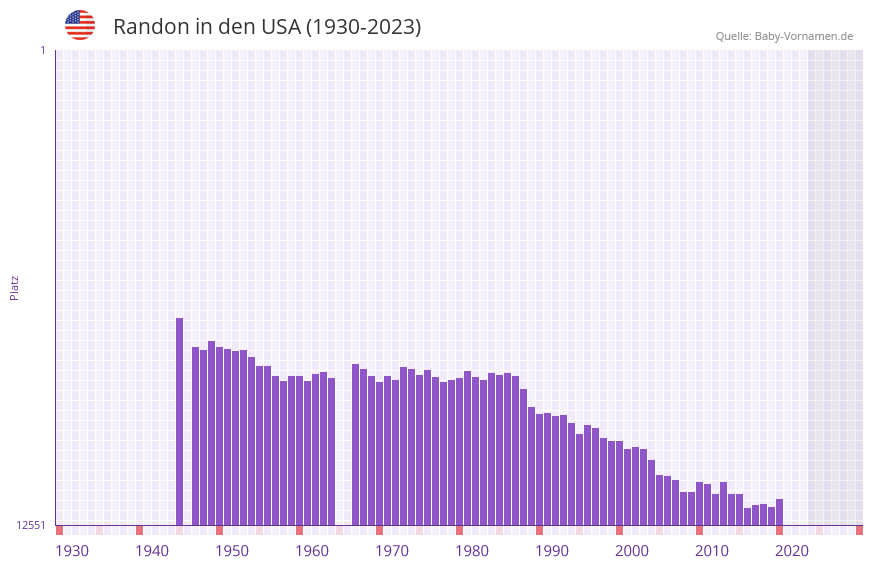 Randon in der Vornamen-Hitliste von den USA (1930-2023) Randon in der Vornamen-Hitliste von den USA (1930-2023)