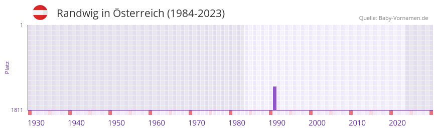 Randwig in der Vornamen-Hitliste von Österreich (1984-2023) Randwig in der Vornamen-Hitliste von Österreich (1984-2023)