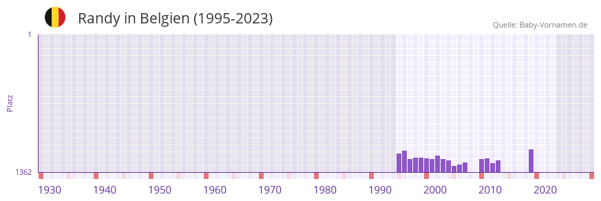 Randy in der Vornamen-Hitliste von Belgien (1995-2023)