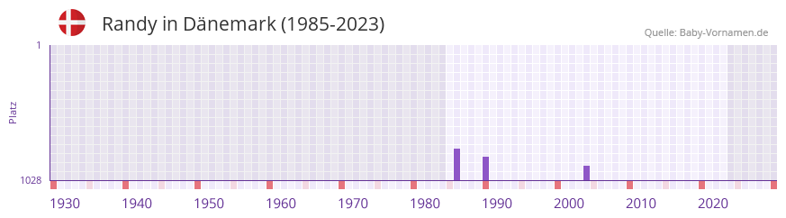 Randy in der Vornamen-Hitliste von Dnemark (1985-2023)