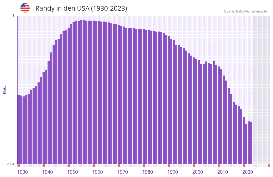 Randy in der Vornamen-Hitliste von den USA (1930-2023)