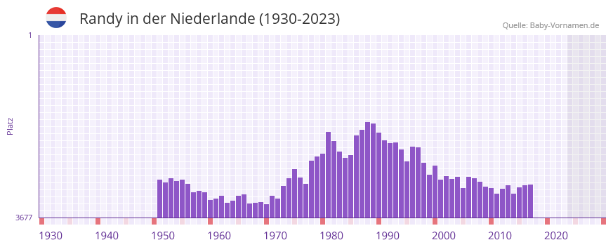 Randy in der Vornamen-Hitliste von der Niederlande (1930-2023)