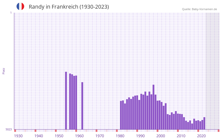 Randy in der Vornamen-Hitliste von Frankreich (1930-2023)