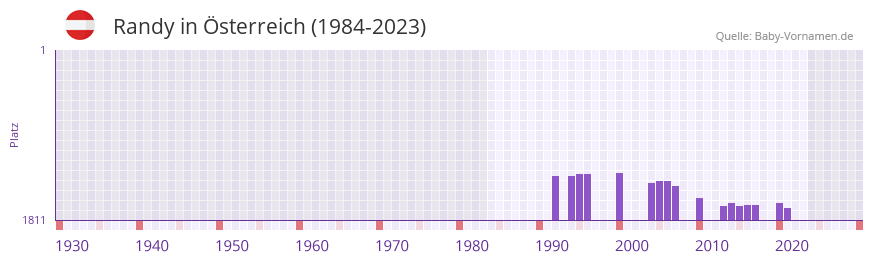 Randy in der Vornamen-Hitliste von sterreich (1984-2023)