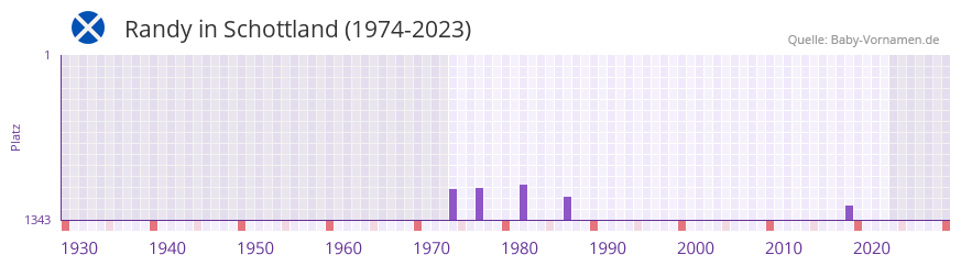 Randy in der Vornamen-Hitliste von Schottland (1974-2023)
