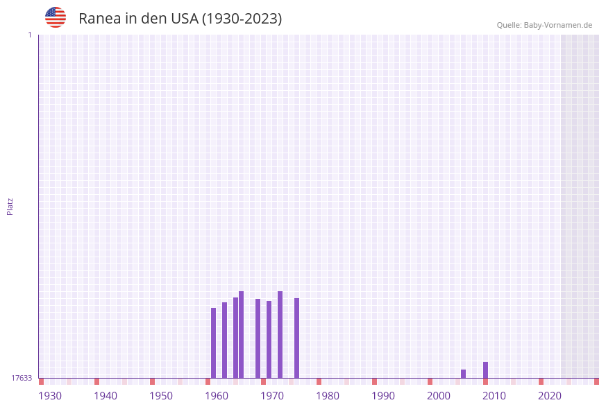 Ranea in der Vornamen-Hitliste von den USA (1930-2023)