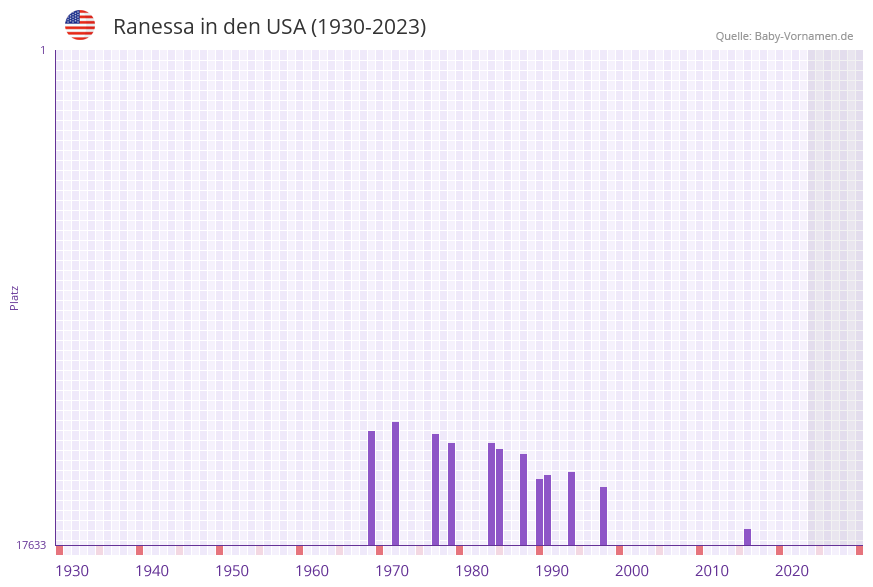 Ranessa in der Vornamen-Hitliste von den USA (1930-2023)