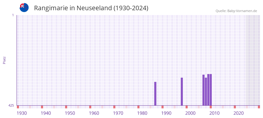 Rangimarie in der Vornamen-Hitliste von Neuseeland (1930-2024)