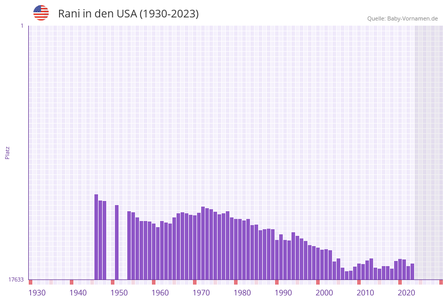 Rani in der Vornamen-Hitliste von den USA (1930-2023)