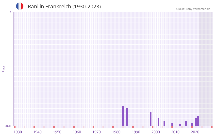 Rani in der Vornamen-Hitliste von Frankreich (1930-2023)