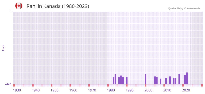 Rani in der Vornamen-Hitliste von Kanada (1980-2023)