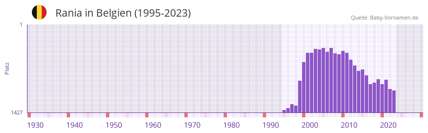 Rania in der Vornamen-Hitliste von Belgien (1995-2023)