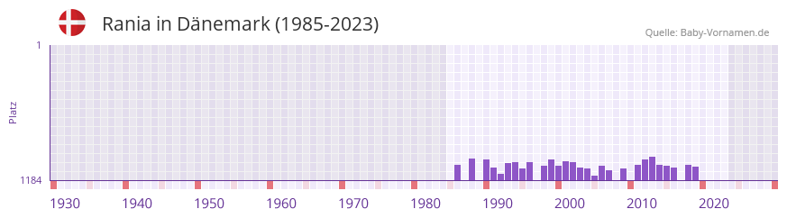 Rania in der Vornamen-Hitliste von Dnemark (1985-2023)