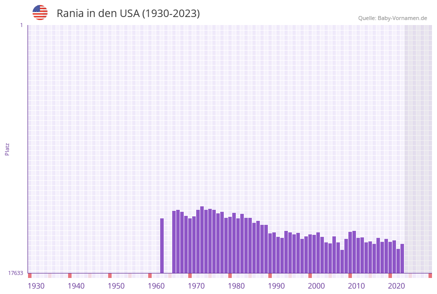 Rania in der Vornamen-Hitliste von den USA (1930-2023)