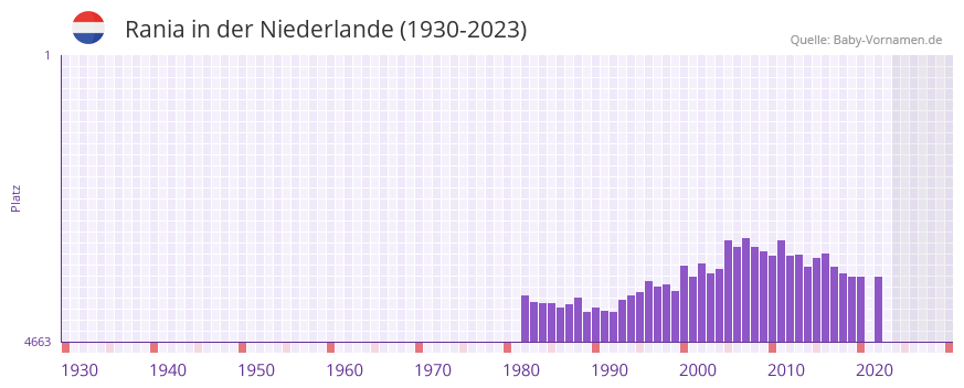 Rania in der Vornamen-Hitliste von der Niederlande (1930-2023)