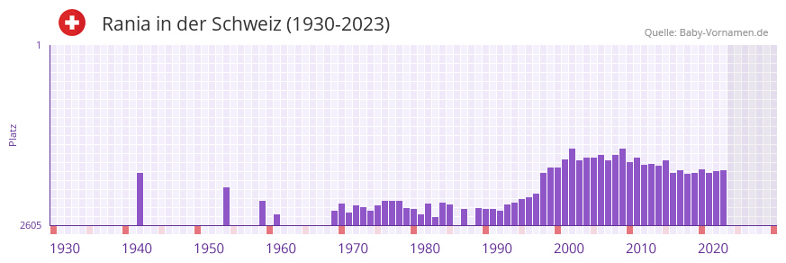 Rania in der Vornamen-Hitliste von der Schweiz (1930-2023)