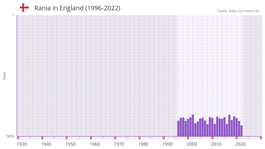 Rania in der Vornamen-Hitliste von England (1996-2022)