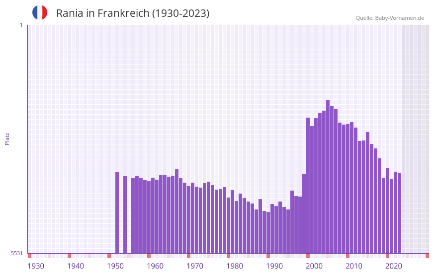 Rania in der Vornamen-Hitliste von Frankreich (1930-2023)