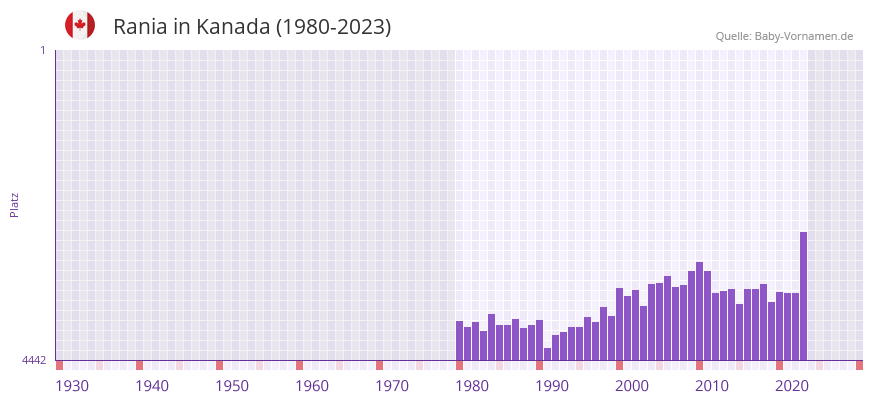 Rania in der Vornamen-Hitliste von Kanada (1980-2023)