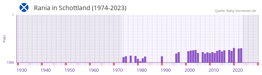 Rania in der Vornamen-Hitliste von Schottland (1974-2023)