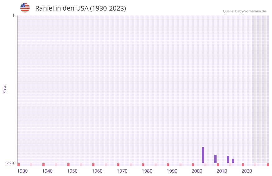 Raniel in der Vornamen-Hitliste von den USA (1930-2023) Raniel in der Vornamen-Hitliste von den USA (1930-2023)