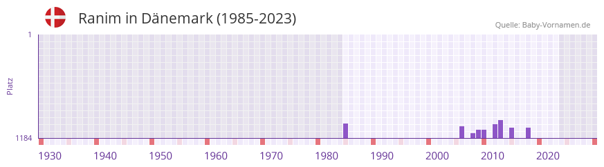 Ranim in der Vornamen-Hitliste von Dänemark (1985-2023) Ranim in der Vornamen-Hitliste von Dänemark (1985-2023)