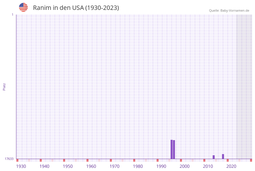 Ranim in der Vornamen-Hitliste von den USA (1930-2023) Ranim in der Vornamen-Hitliste von den USA (1930-2023)