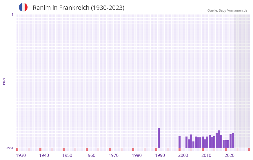 Ranim in der Vornamen-Hitliste von Frankreich (1930-2023) Ranim in der Vornamen-Hitliste von Frankreich (1930-2023)