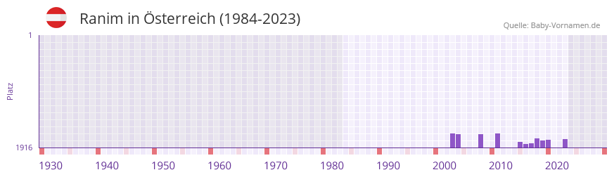 Ranim in der Vornamen-Hitliste von Österreich (1984-2023) Ranim in der Vornamen-Hitliste von Österreich (1984-2023)