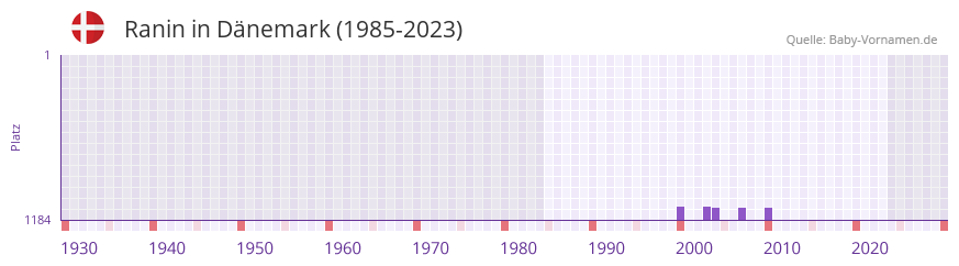 Ranin in der Vornamen-Hitliste von Dänemark (1985-2023) Ranin in der Vornamen-Hitliste von Dänemark (1985-2023)