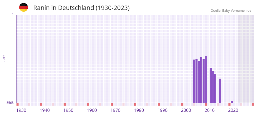 Ranin in der Vornamen-Hitliste von Deutschland (1930-2023) Ranin in der Vornamen-Hitliste von Deutschland (1930-2023)