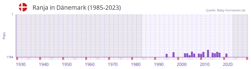 Ranja in der Vornamen-Hitliste von Dnemark (1985-2023)