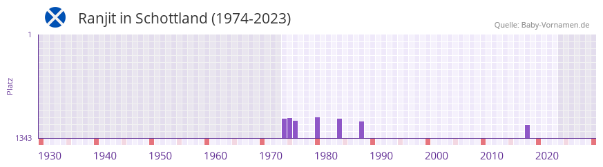 Ranjit in der Vornamen-Hitliste von Schottland (1974-2023)